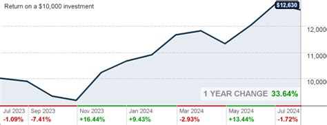 vigax stock|vigax dividends.